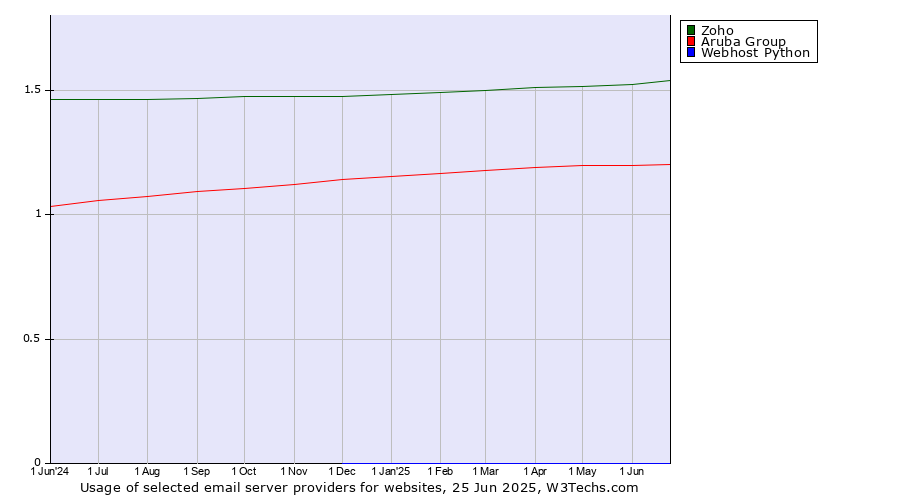 Historical trends in the usage of Zoho vs. Aruba Group vs. Webhost Python