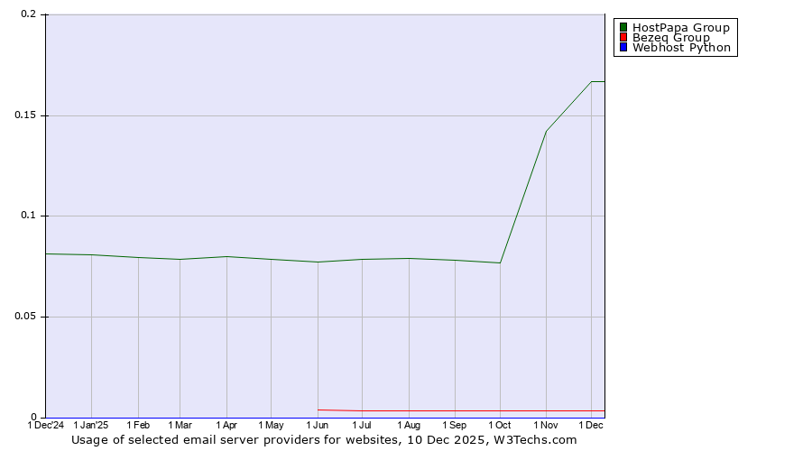 Historical trends in the usage of HostPapa Group vs. Bezeq Group vs. Webhost Python