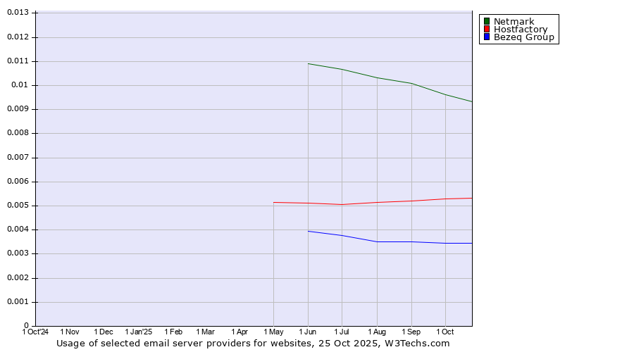 Historical trends in the usage of Netmark vs. Hostfactory vs. Bezeq Group