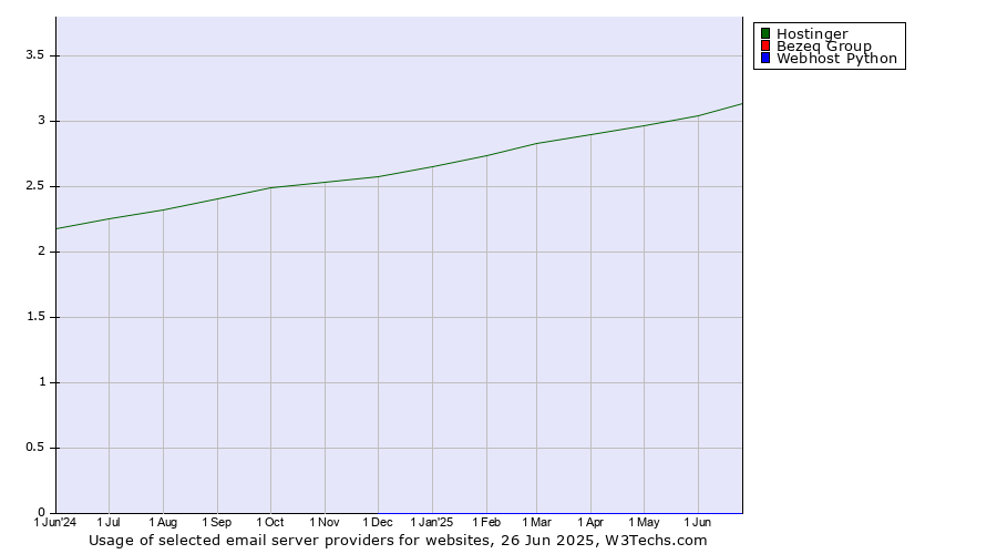 Historical trends in the usage of Hostinger vs. Bezeq Group vs. Webhost Python