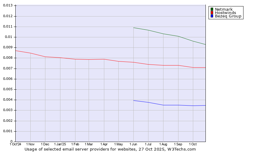 Historical trends in the usage of Netmark vs. Hostwinds vs. Bezeq Group