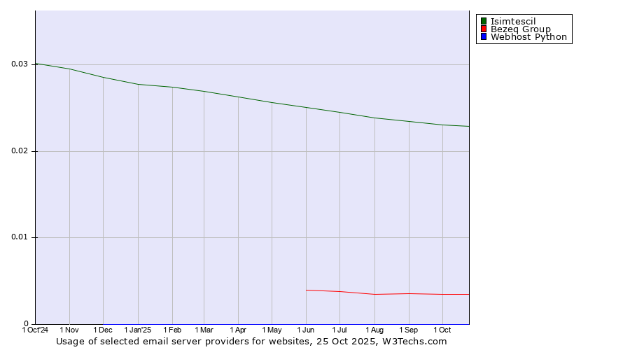 Historical trends in the usage of Isimtescil vs. Bezeq Group vs. Webhost Python