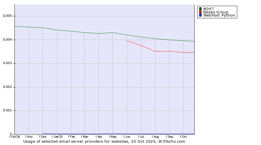 Historical trends in the usage of M247 vs. Bezeq Group vs. Webhost Python