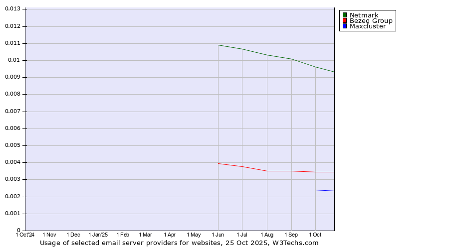 Historical trends in the usage of Netmark vs. Bezeq Group vs. Maxcluster