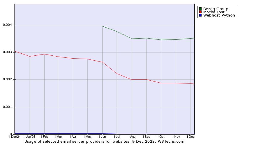 Historical trends in the usage of Bezeq Group vs. MochaHost vs. Webhost Python