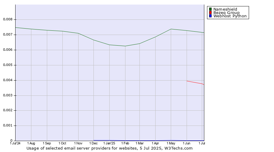 Historical trends in the usage of Nameshield vs. Bezeq Group vs. Webhost Python