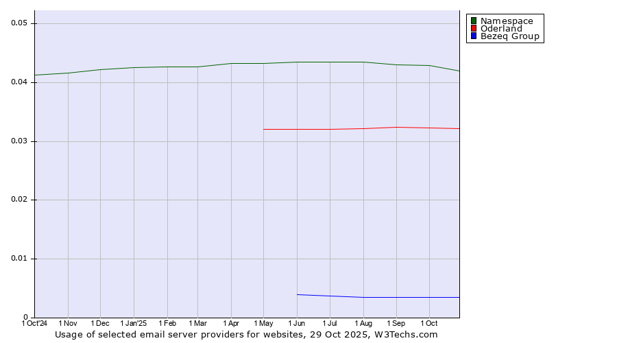 Historical trends in the usage of Namespace vs. Oderland vs. Bezeq Group