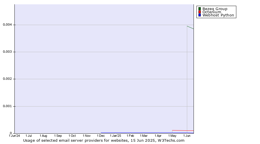 Historical trends in the usage of Bezeq Group vs. Octenium vs. Webhost Python