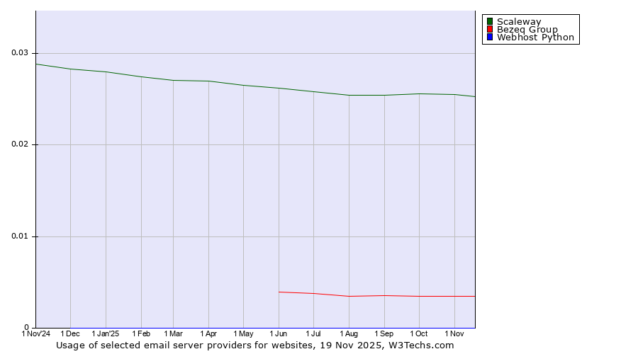 Historical trends in the usage of Scaleway vs. Bezeq Group vs. Webhost Python