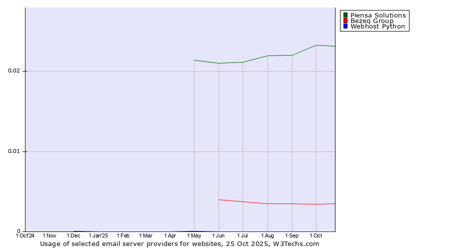Historical trends in the usage of Piensa Solutions vs. Bezeq Group vs. Webhost Python