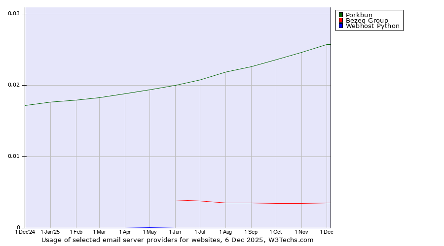 Historical trends in the usage of Porkbun vs. Bezeq Group vs. Webhost Python
