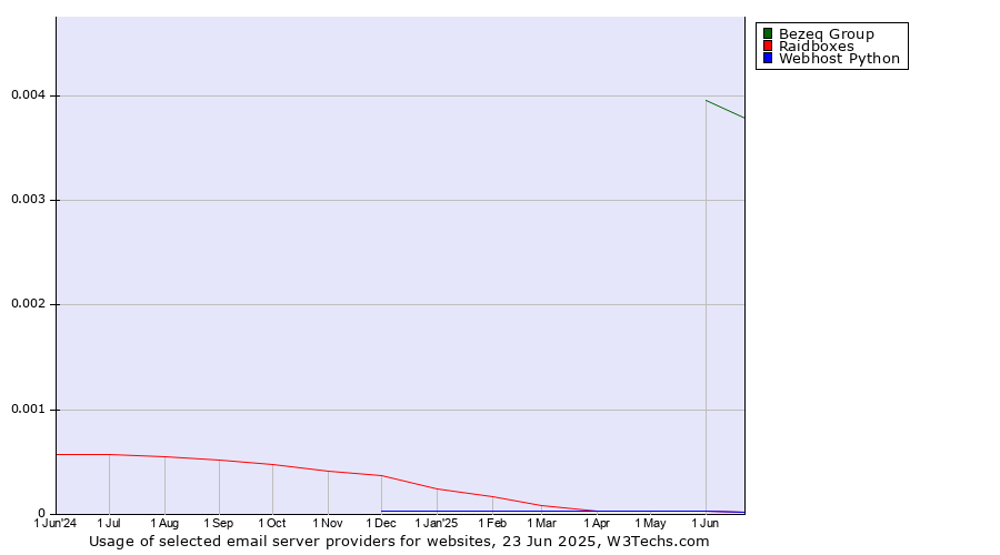Historical trends in the usage of Bezeq Group vs. Raidboxes vs. Webhost Python