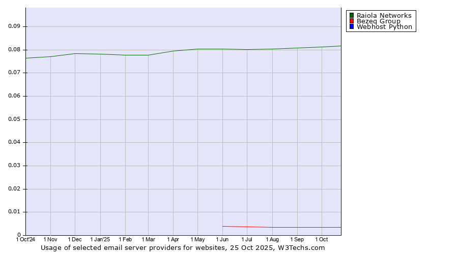 Historical trends in the usage of Raiola Networks vs. Bezeq Group vs. Webhost Python