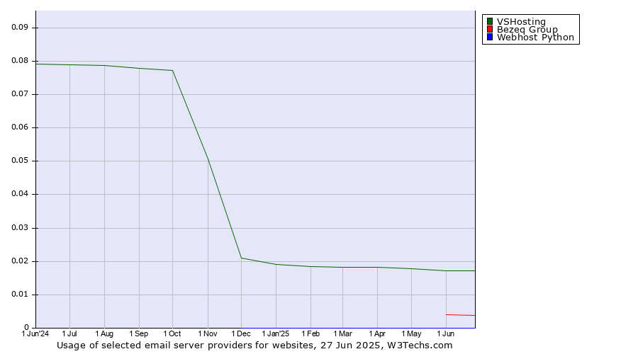 Historical trends in the usage of VSHosting vs. Bezeq Group vs. Webhost Python