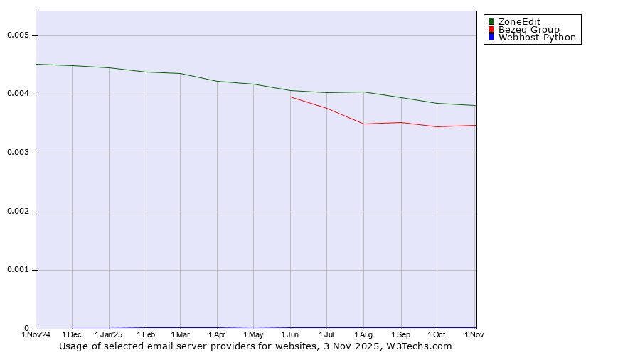 Historical trends in the usage of ZoneEdit vs. Bezeq Group vs. Webhost Python
