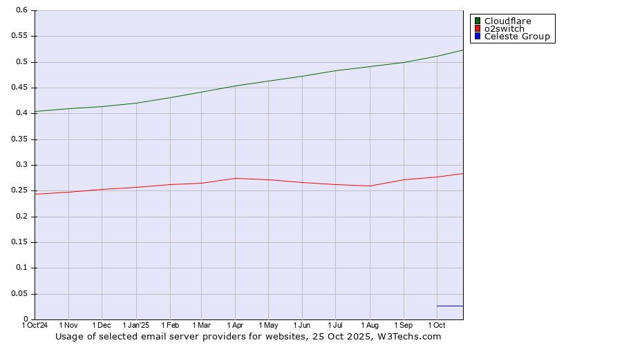 Historical trends in the usage of Cloudflare vs. o2switch vs. Celeste Group