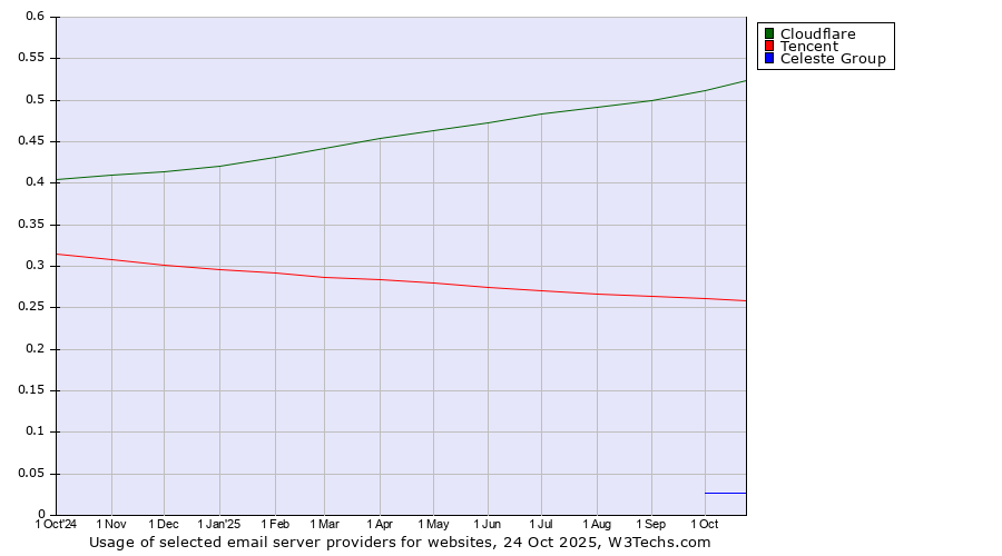 Historical trends in the usage of Cloudflare vs. Tencent vs. Celeste Group