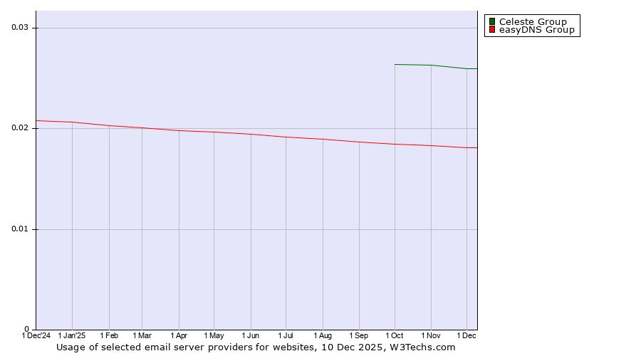 Historical trends in the usage of Celeste Group vs. easyDNS Group