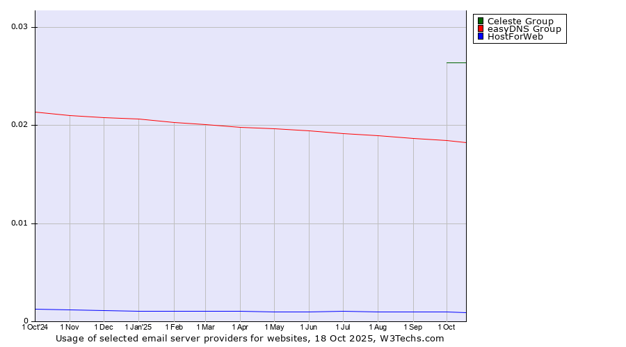 Historical trends in the usage of Celeste Group vs. easyDNS Group vs. HostForWeb