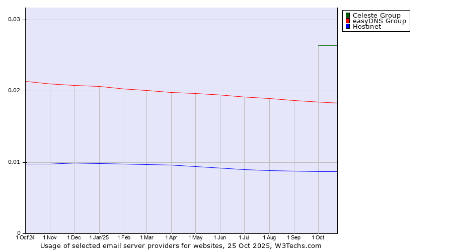Historical trends in the usage of Celeste Group vs. easyDNS Group vs. Hostinet