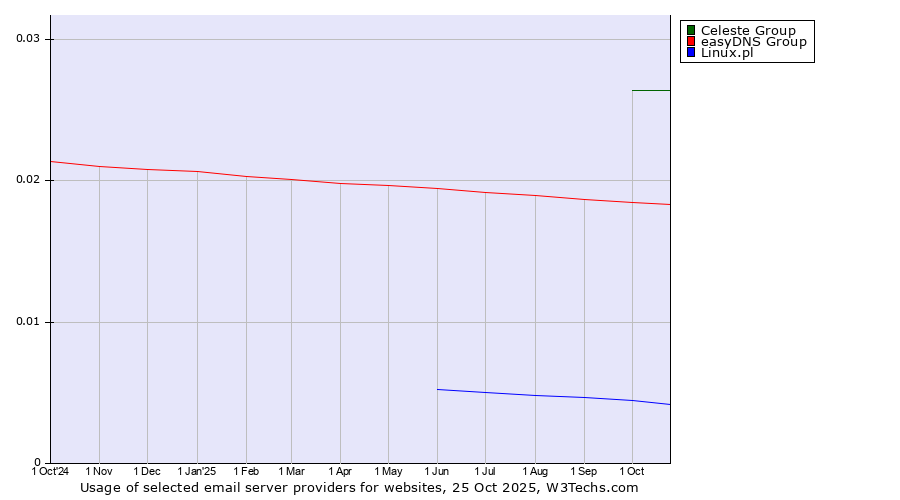 Historical trends in the usage of Celeste Group vs. easyDNS Group vs. Linux.pl