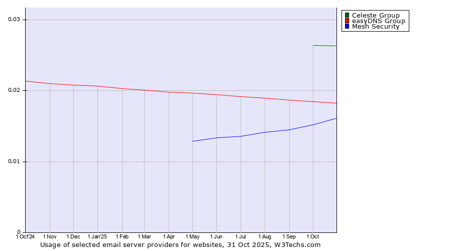 Historical trends in the usage of Celeste Group vs. easyDNS Group vs. Mesh Security