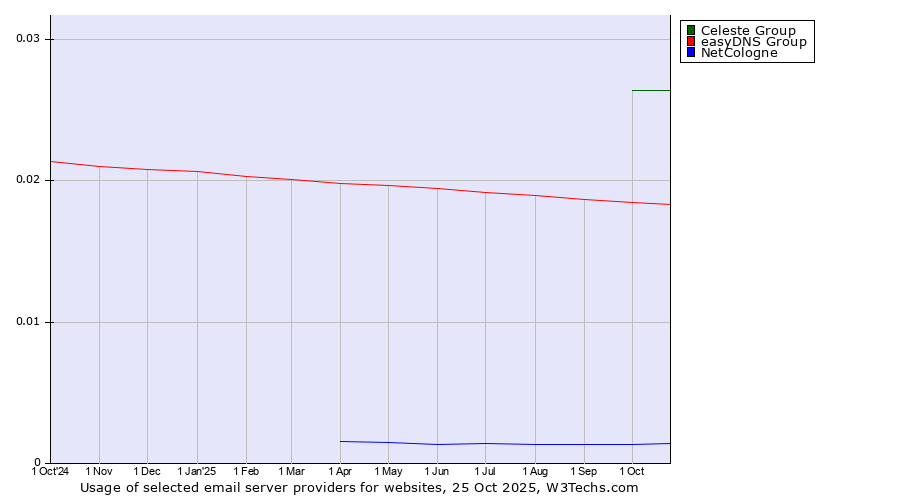 Historical trends in the usage of Celeste Group vs. easyDNS Group vs. NetCologne