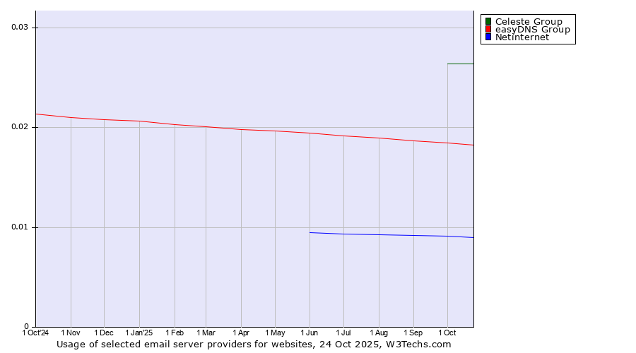 Historical trends in the usage of Celeste Group vs. easyDNS Group vs. Netinternet