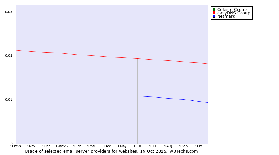 Historical trends in the usage of Celeste Group vs. easyDNS Group vs. Netmark