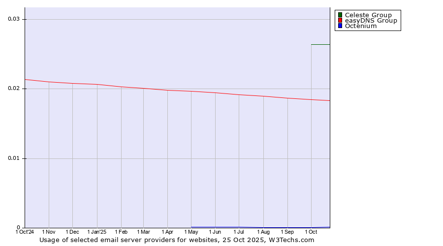 Historical trends in the usage of Celeste Group vs. easyDNS Group vs. Octenium