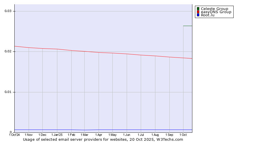 Historical trends in the usage of Celeste Group vs. easyDNS Group vs. Root.lu