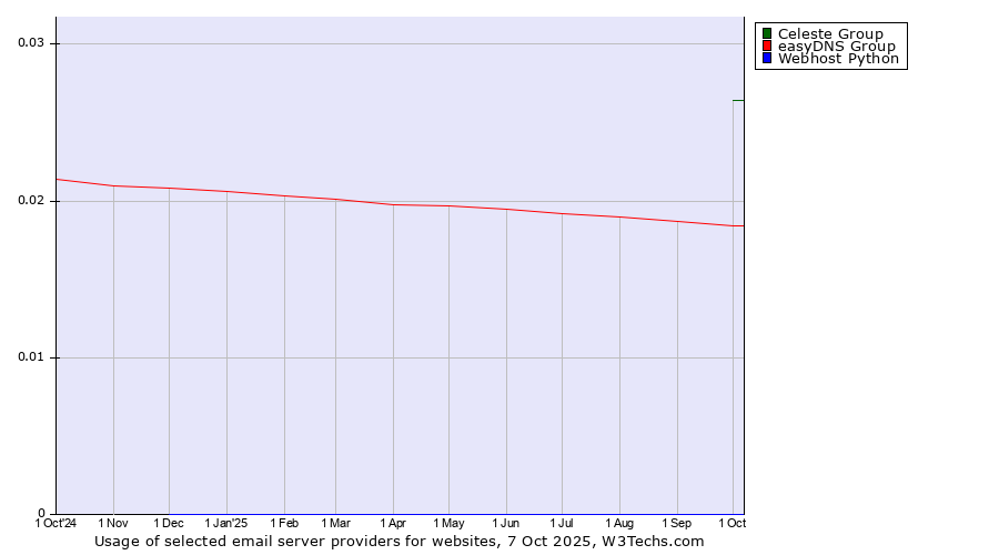 Historical trends in the usage of Celeste Group vs. easyDNS Group vs. Webhost Python