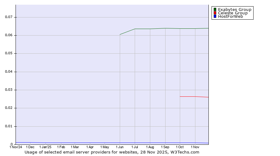 Historical trends in the usage of Exabytes Group vs. Celeste Group vs. HostForWeb