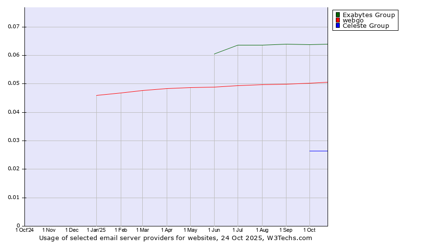 Historical trends in the usage of Exabytes Group vs. webgo vs. Celeste Group