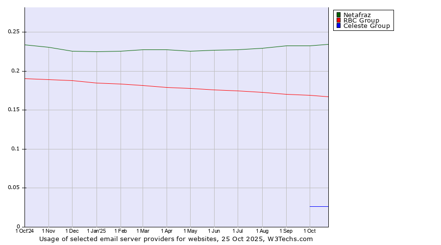 Historical trends in the usage of Netafraz vs. RBC Group vs. Celeste Group