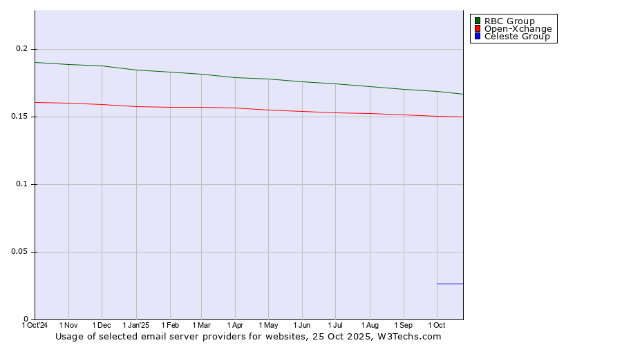 Historical trends in the usage of RBC Group vs. Open-Xchange vs. Celeste Group