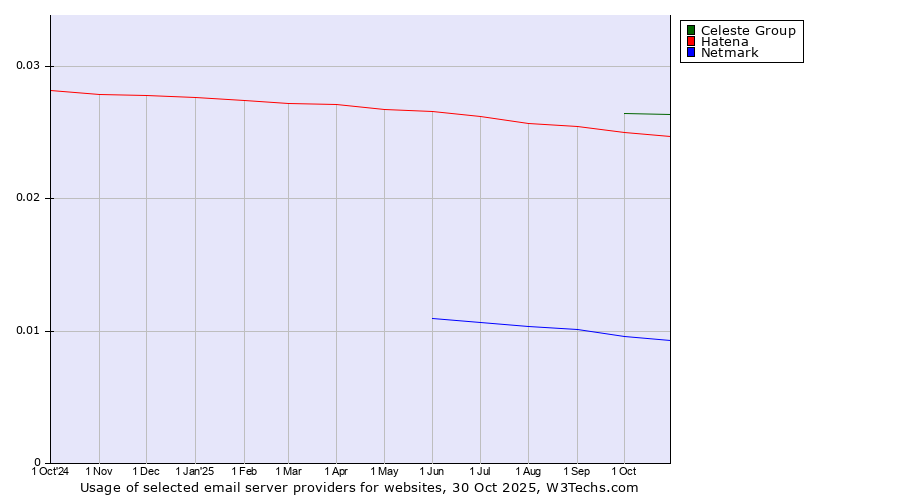 Historical trends in the usage of Celeste Group vs. Hatena vs. Netmark