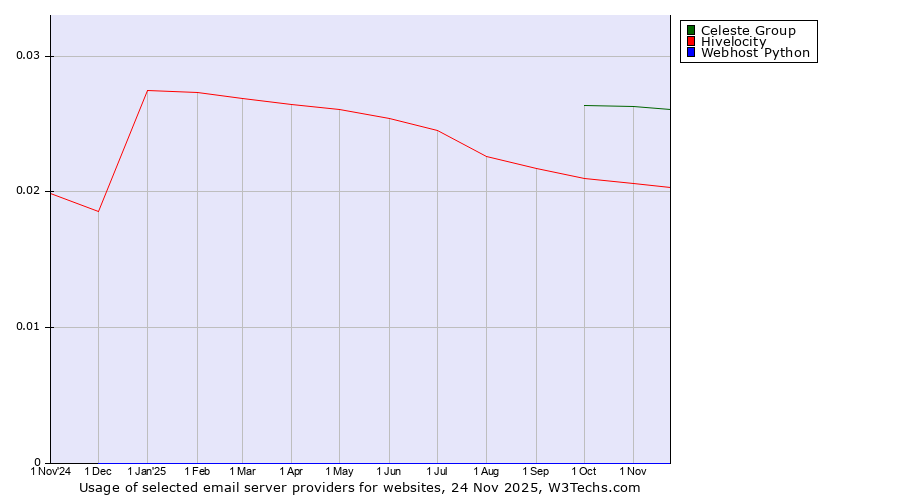 Historical trends in the usage of Celeste Group vs. Hivelocity vs. Webhost Python