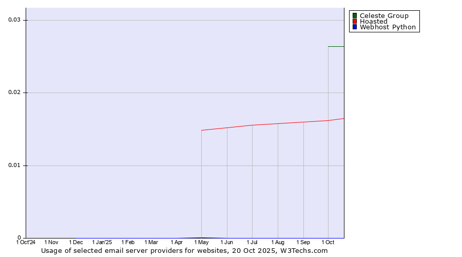 Historical trends in the usage of Celeste Group vs. Hoasted vs. Webhost Python
