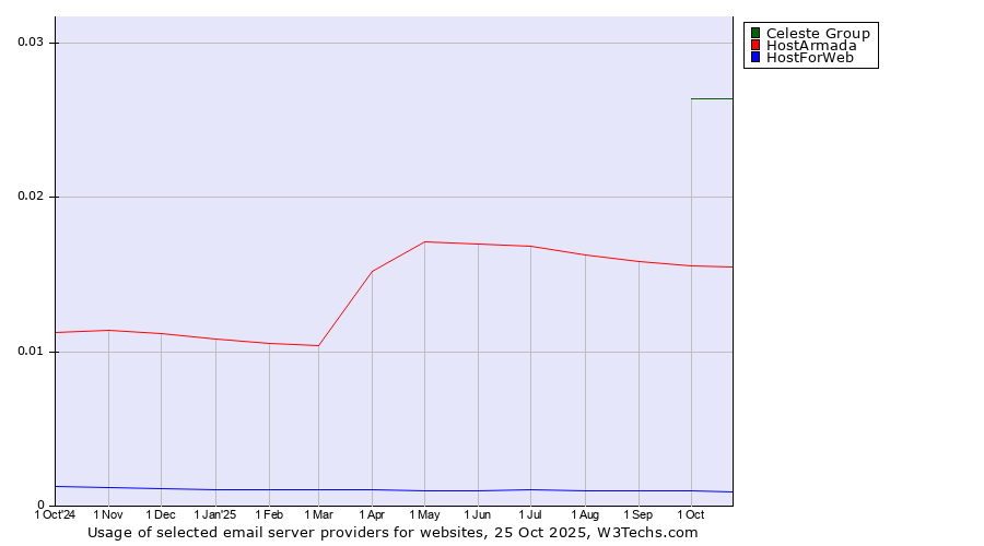 Historical trends in the usage of Celeste Group vs. HostArmada vs. HostForWeb
