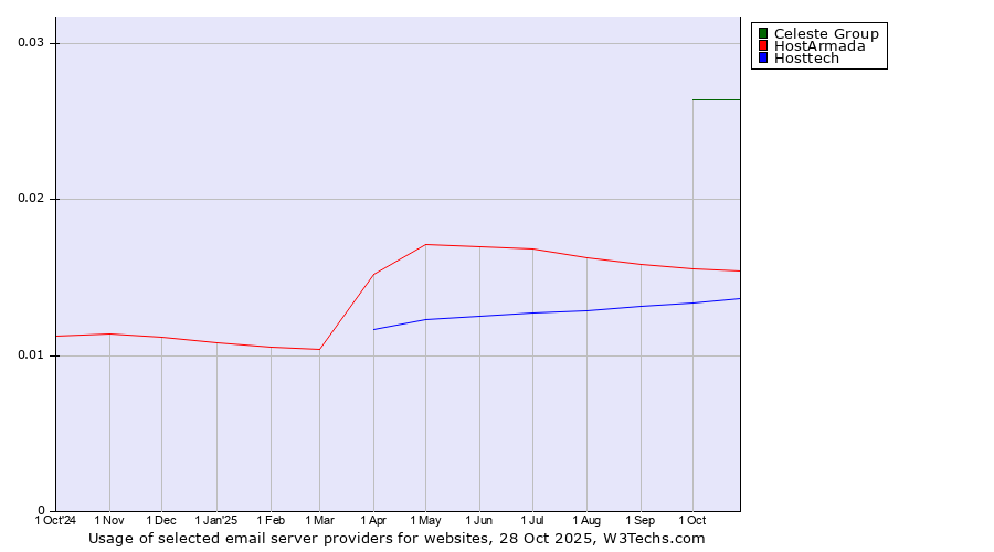 Historical trends in the usage of Celeste Group vs. HostArmada vs. Hosttech