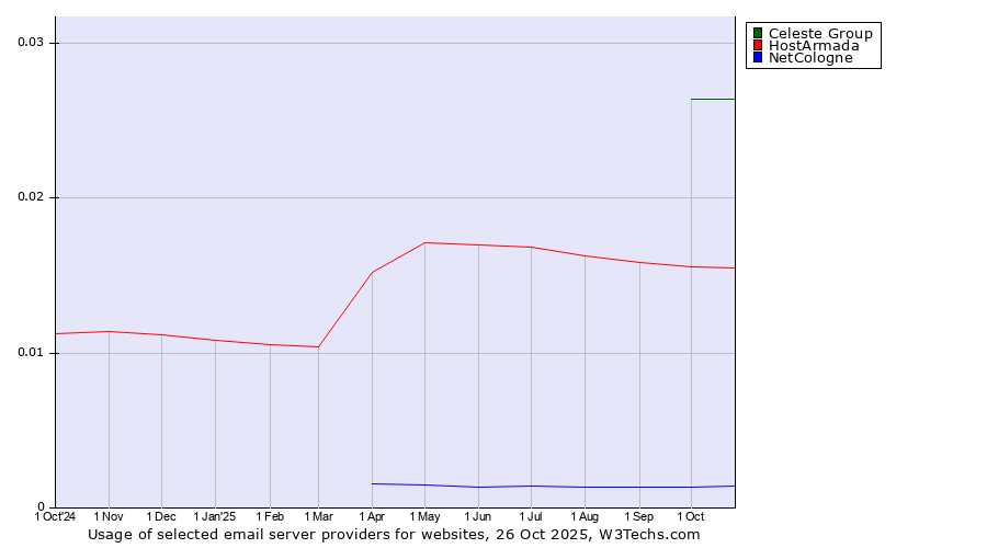 Historical trends in the usage of Celeste Group vs. HostArmada vs. NetCologne
