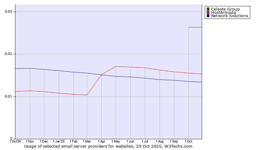 Historical trends in the usage of Celeste Group vs. HostArmada vs. Network Solutions