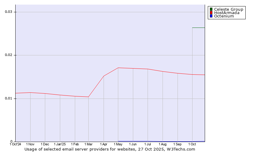 Historical trends in the usage of Celeste Group vs. HostArmada vs. Octenium