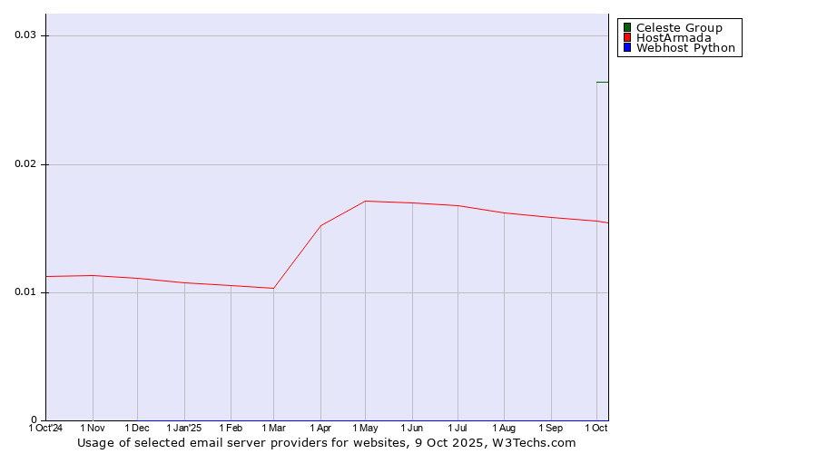 Historical trends in the usage of Celeste Group vs. HostArmada vs. Webhost Python