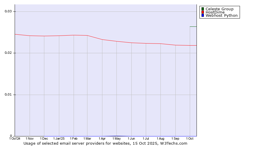 Historical trends in the usage of Celeste Group vs. HostDime vs. Webhost Python