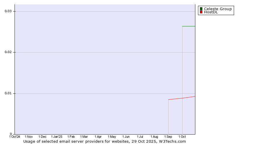 Historical trends in the usage of Celeste Group vs. HostDL