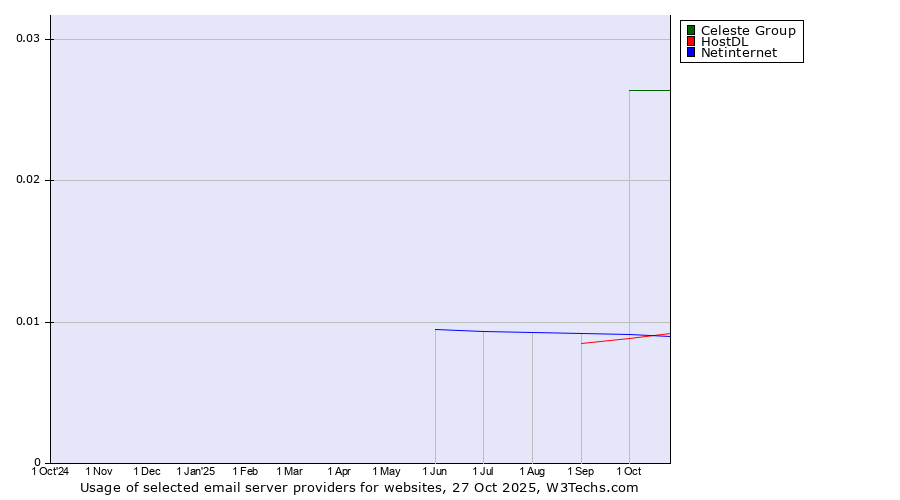 Historical trends in the usage of Celeste Group vs. Netinternet vs. HostDL