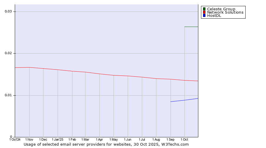 Historical trends in the usage of Celeste Group vs. Network Solutions vs. HostDL