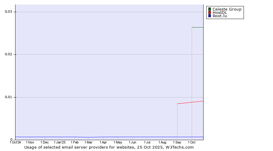 Historical trends in the usage of Celeste Group vs. HostDL vs. Root.lu